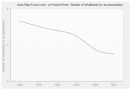 Le Fresne-Poret : Number of inhabitants by accommodation